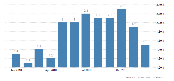 Eurozone December Inflation Confirmed at 8-Month Low